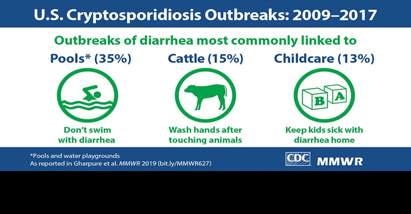US Cryptosporidiosis outbreaks - 2009 to 2017. Outbreaks of diarrhea most commonly linked to pools (35%), cattle (15%) and childcare (13%). Click to read the MMWR report.