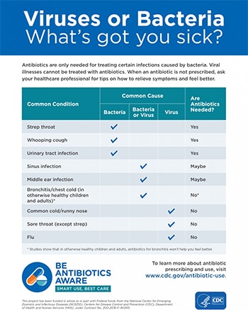 Chart of Illnesses and Antibiotics Needed or Not Needed