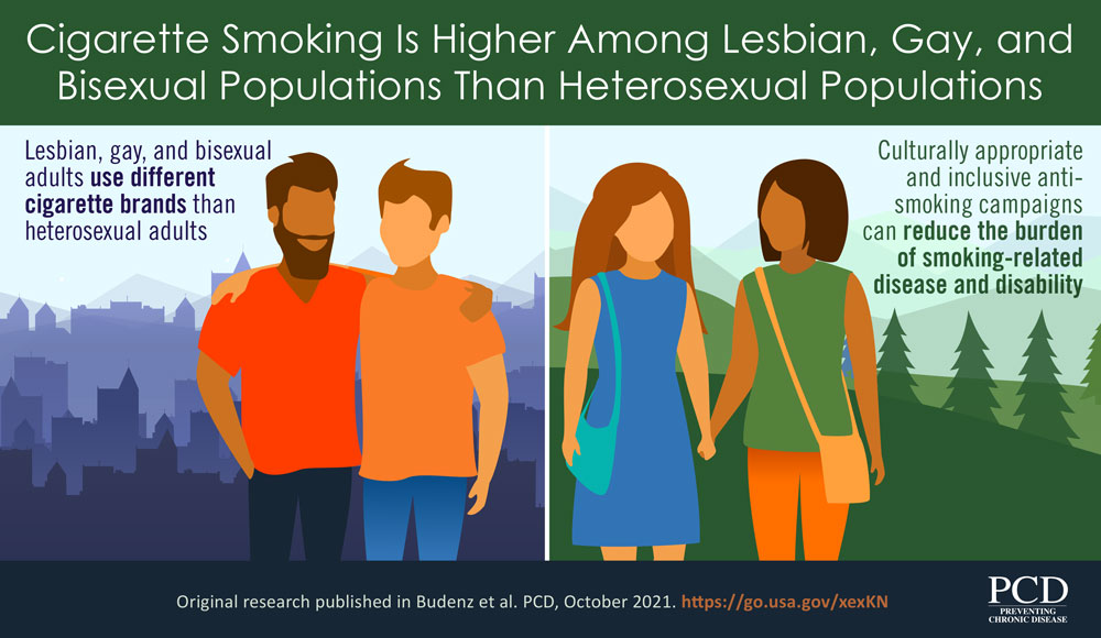 Cigarette Smoking Is Higher Among Lesbian, Gay, and Bisexual Populations Than Heterosexual Populations