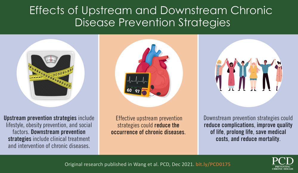 Effects of Upstream and Downstream Chronic Disease Prevention Strategies