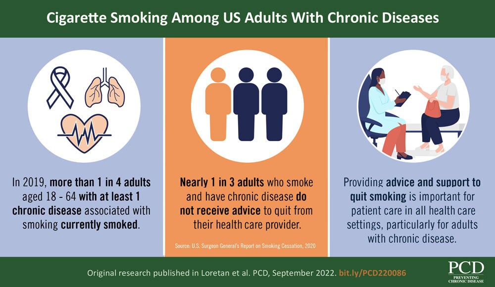 Cigarette Smoking Among US Adults With Chronic Diseases