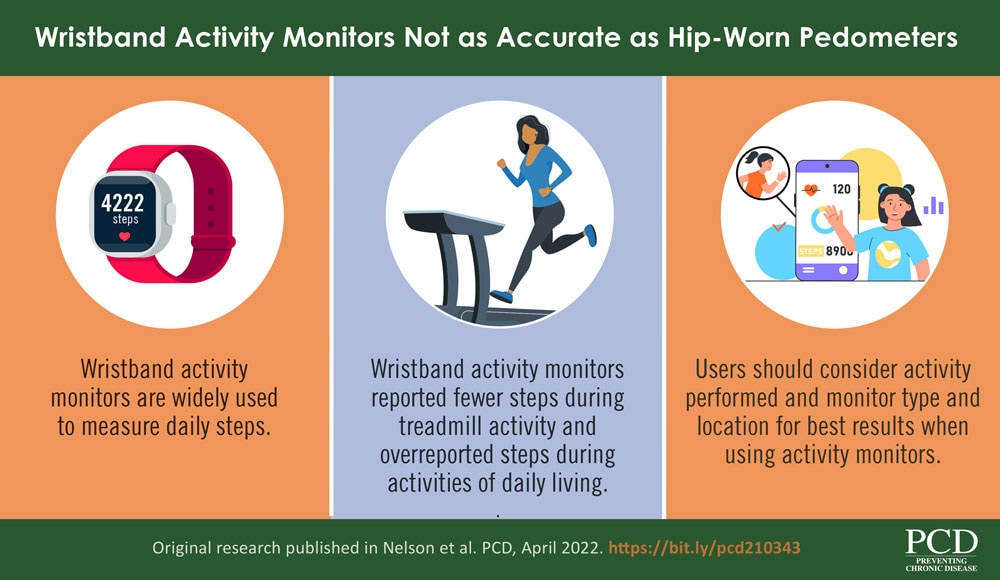 Wristband Activity Monitors Not as Accurate as Hip-Worn Pedometers