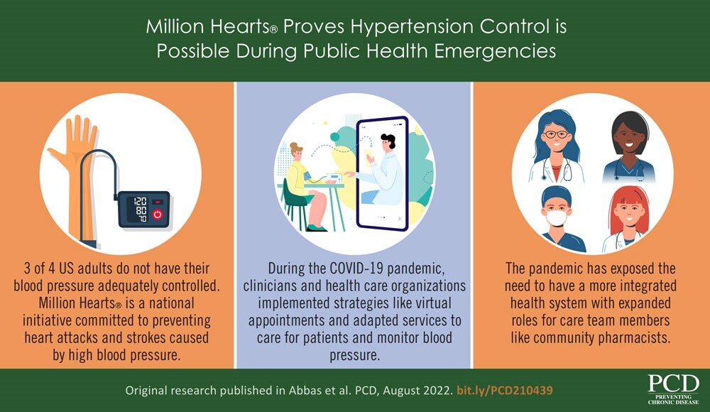 Million Hearts Proves Hypertension Control is Possible During Public Health Emergencies