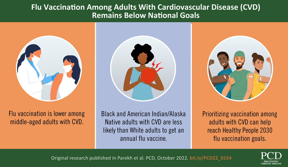Flu Vaccination Among Adults With Cardiovascular Disease (CVD) Remains Below National Goals