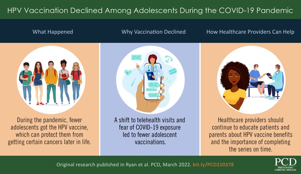 HPV Vaccination Declined Among Adolescents During the COVID-19 Pandemic