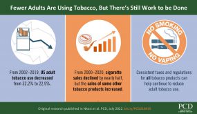 Fewer Adults Are Using Tobacco, But There Is Still Work To Be Done