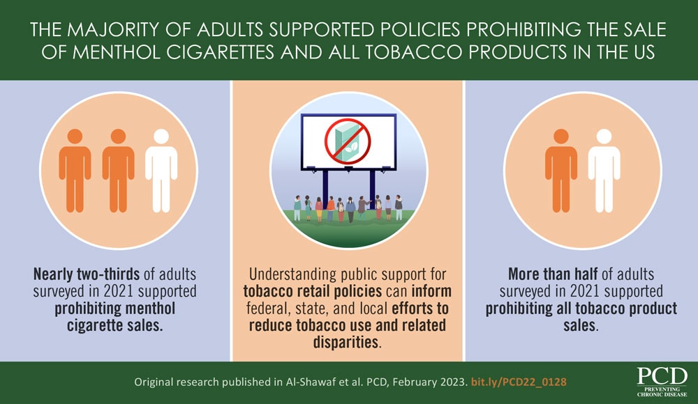 The Majority of Adults Supported Policies Prohibiting The Sale Of Menthol Cigarettes And All Tobacco Products In The US