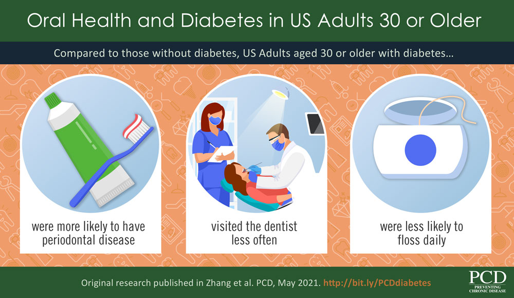Oral Health and Diabetes in US Adults 30 or Older