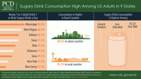 Sugary Drink Consumption High Among US Adults in 9 States