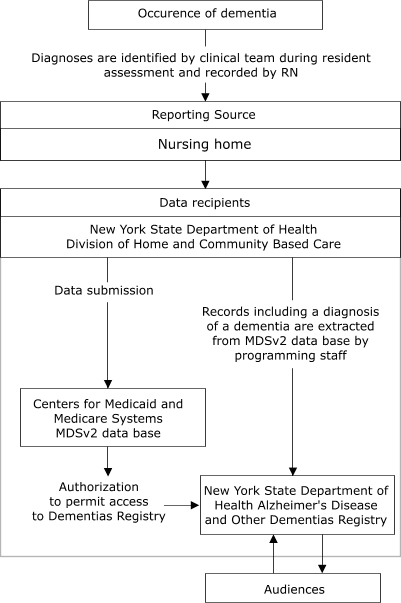Flow of data from initial diagnosis of dementia in nursing home to New York State Department of Health Alzheimer's Disease and Other Dementias Registry, 2003. MDSv2 indicates Minimum Data Set 2.0, Centers for Medicare and Medicaid Services, U.S. Department of Health and Human Services. Permission to use MDSv2 data for Dementias reporting is being sought by the Registry.
