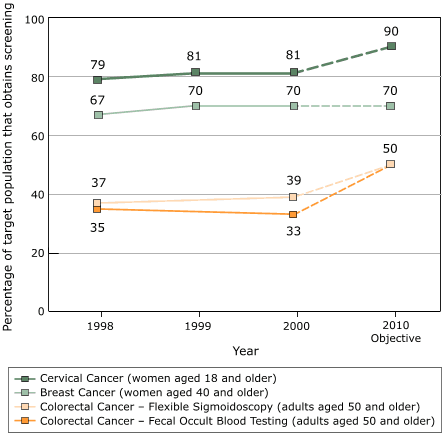 Chart illustrating aforementioned cancer screening rates, 19982000
