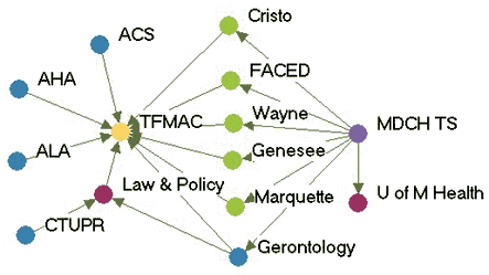 Mdch Organizational Chart