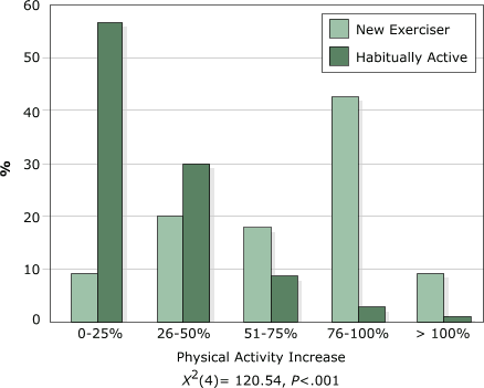 Bar chart showing influence of trails on exercise levels as reported by new and habitually active exercisers.