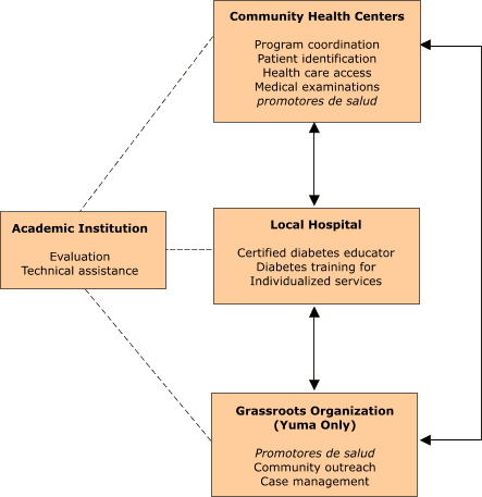 The four partners in the Border Health Strategic Initiative are 1) the community health centers, 2) the local hospital, 3) grassroots organization (Yuma County, only), and 4) academic institution. Each is named in a box that also identifies the roles and responsibilities of each partner. The community health centers are responsible for program coordination, patient identification, health care access, and medical examinations. The local hospital is responsible for providing certified diabetes educators, diabetes training for promotores de salud, and individualized services. The Yuma County grassroots organization is responsible for providing the promotores de salud, community outreach, and case management. Arrows connect all three boxes, showing that each interacts with the other. The fourth box represents the academic institution, which is responsible for evaluation and technical assistance. Dotted lines connect the academic institution to each of the three other partners.