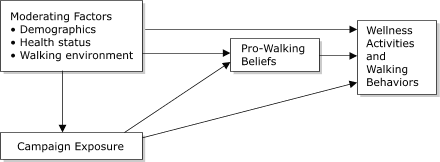 This logic model consists of four groups of ideas placed in boxes, with arrows indicating how each group impacts the others. The top left box, "Moderating Factors," has three bullet points: demographics, health status, and walking environment. An arrow leads from this box to "Campaign Exposure." Another arrow points from Moderating Factors to Pro-Walking Beliefs and Wellness Activities and Walking Behaviors. An arrow from Campaign Exposure leads to Pro-Walking Beliefs and Wellness Activities and Walking Behaviors. Finally, an arrow from Pro-Walking Beliefs leads to Wellness Activities and Walking Behaviors.