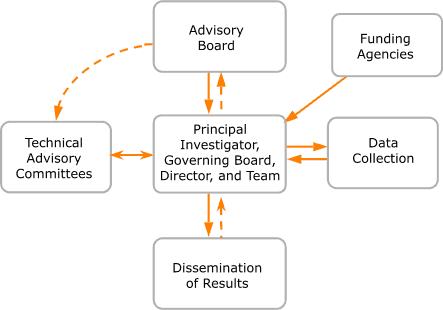 Figure 1 is a flow chart of the California Health Information Survey participatory model. The central box includes the principal investigator, governing board, director, and team. The central box is surrounded by five additional boxes, which, clockwise from the top, are 1) the advisory board, 2) funding agencies, 3) data collection, 4) dissemination of results, and 5) technical advisory committees. From the central box, a dashed arrow points upward to the advisory board box. A solid arrow points back down to the central box, and a curved, dashed arrow points leftward to the technical advisory committees box. A double pointed solid arrow points from the technical advisory committees box back to the central box. A dashed arrow points downward from the central box to the dissemination of results box. A solid arrow points back up to the central box. A solid arrow points from the data collections box to the central box, and a solid arrow points from the central box back to the data collection box. A solid arrow points from the funding agencies box to the central box.