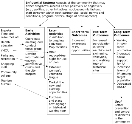 Logic model