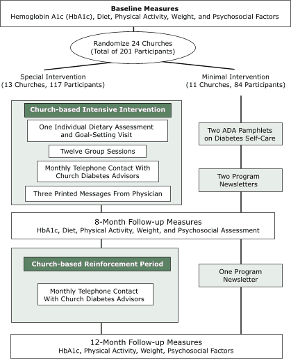 American Diabetes Association Chart