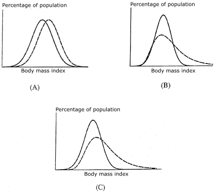 Line graphs of distribution curves. Description of content follows.