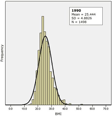 Bar graph of population distribution of body mass index (BMI) in 1990 with superimposed normal curve.
