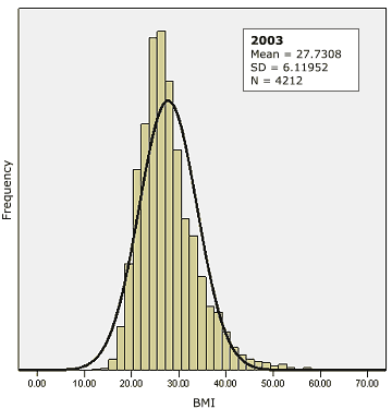 Bar graph of population distribution of body mass index (BMI) in 2003 with superimposed normal curve.
