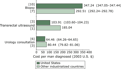 Psa Levels Chart Canada