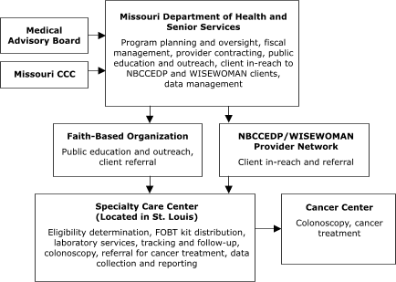 This organizational chart features Missouri Department of Health and Senior Services (MDHSS), which carries out the following activities: program planning and oversight, fiscal management, provider contracting, public education and outreach, client in-reach to National Breast and Cervical Cancer Early Detection Program (NBCCEDP) and Wisewoman clients, and data management. Two entities provide input to MDHSS: Medical Advisory Board and Missouri Comprehensive Cancer Control. MDHHS provides input to a Faith-Based Organization (for public education and outreach and client referral) and NBCCEDP/Wisewoman Provider Network (for client in-reach and referral). Both the faith-based organization and the NBCCEDP/Wisewoman Provider Network provide input to a Specialty Care Center (located in St. Louis). The Specialty Care Center provides the following services: eligibility determination, fecal occult blood test kit distribution, laboratory services, tracking and follow-up, colonoscopy, referral for cancer treatment, and data collection and reporting. The Specialty Care Center also provides input to a Cancer Center (for colonoscopy and cancer treatment).