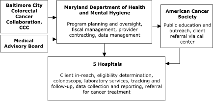 This organizational chart features the Maryland Department of Health and Mental Hygiene (MDHMH), which carries out the following activities: program planning and oversight, fiscal management, provider contracting, and data management. Three entities provide input to MDHMH: Baltimore City Colorectal Cancer Collaboration, Comprehensive Cancer Control; Medical Advisory Board; and American Cancer Society (for public education and outreach and client referral via call center). MDHMH provides input to five Hospitals, which provide the following services: client in-reach, eligibility determination, colonoscopy, laboratory services, tracking and follow-up, data collection and reporting, and referral for cancer treatment.