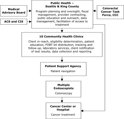 This organizational chart features Public Health  Seattle & King County, which carries out the following activities: program planning and oversight, fiscal management, provider contracting, public education and outreach, data management, facilitation of access to treatment. Several entities provide input to Public Health  Seattle & King County: Medical Advisory Board, American Cancer Society, Cancer Information System, and Colorectal Cancer Task Force, Comprehensive Cancer Control. Public Health  Seattle & King County provides input to 10 Community Health Clinics, which carry out the following activities: client in-reach, eligibility determination, patient education, fecal occult blood test kit distribution, tracking and follow-up, laboratory services, client notification of test results, and data collection and reporting. The Health Clinics provide input to a Patient Support Agency (for patient navigation), which provides input to Multiple Endoscopists (for colonoscopy), which in turn provides input to a Cancer Center or Hospital (for cancer treatment). Public Health  Seattle & King County also provides input directly to the Cancer Center or Hospital.