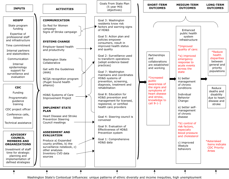 Stroke Risk Self Assessment Chart