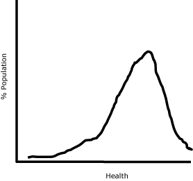 This is a line graph showing health along the x axis and percentage of the population along the y axis. The line communicates what percentage of the population has what level of health.