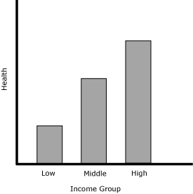 This is a bar graph showing three income groups (low, middle, and high) along the x axis and health along the y axis. The bars indicate that higher income groups have higher levels of health.