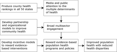 This model depicts the components needed to improve population health and reduce health disparities by using incentives. On the left, 3 boxes indicate that metrics, incentives, and partnerships are all required. These 3 components lead to multisectoral engagement and rewards (middle 3 boxes), which ultimately result in improved health outcomes (righthand box).