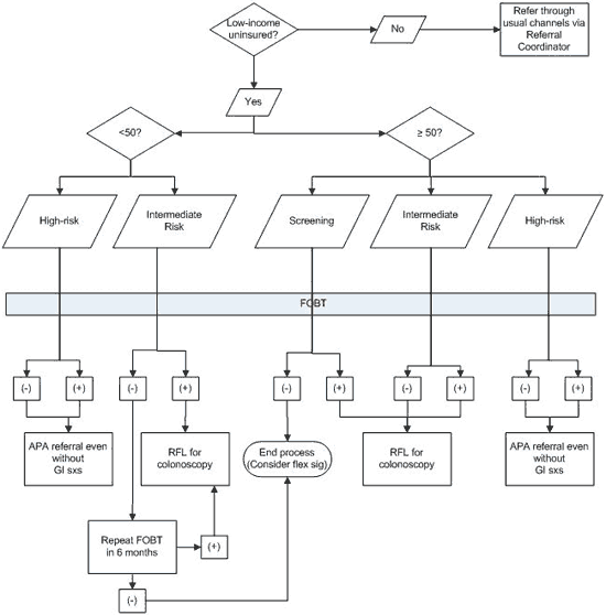 process chart