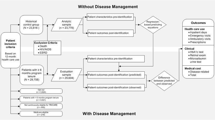 Diabetes Management Chart