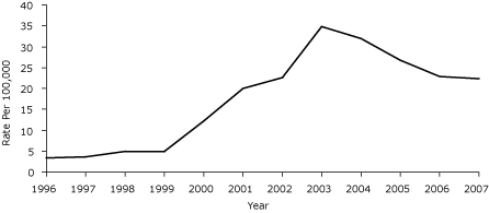 Weight Loss Chart After Gastric Bypass