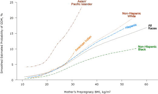 Preventing Chronic Disease Racial Ethnic Differences In The