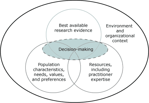 This Venn diagram shows the relationships among 5 concepts. Three circles in the middle of the graphic overlap with each other: 1) “Best available research evidence,” 2) “Resources, including practitioner expertise,” and 3) “Populations characteristics, needs, values, and preferences.” Overlapping these 3 circles and in the center is the circle “Decision-making.” This group of 4 circles is surrounded by “Environment and organizational context.”