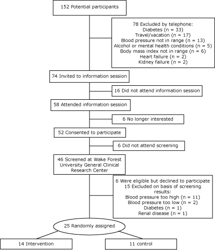 Flow chart