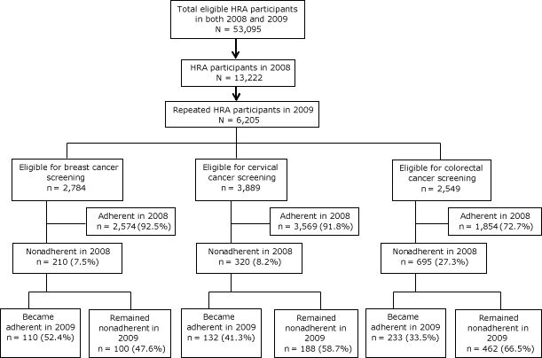 Pathophysiology Of Cervical Cancer In Flow Chart