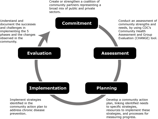 Community Organizing Strategy Chart