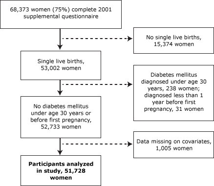 Gestational Diabetes Baby Weight Chart