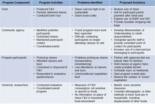 Process evaluation chart