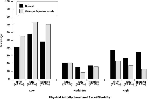 Osteoporosis Bone Density Chart