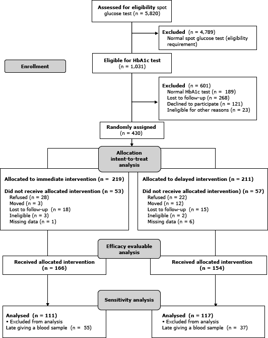 Diabetes Medication Chart 2014