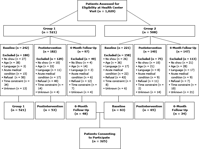 Organizational chart