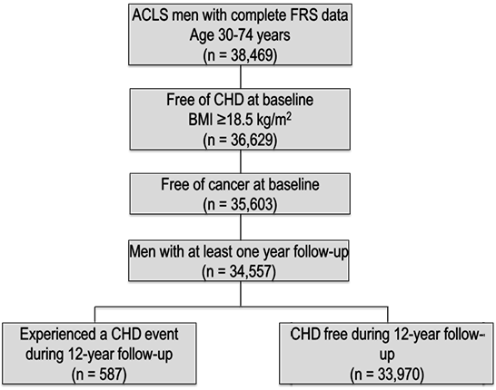 Heart Disease Risk Chart