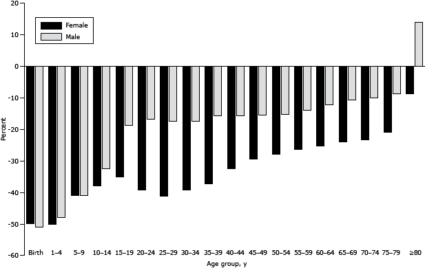 Bar graph