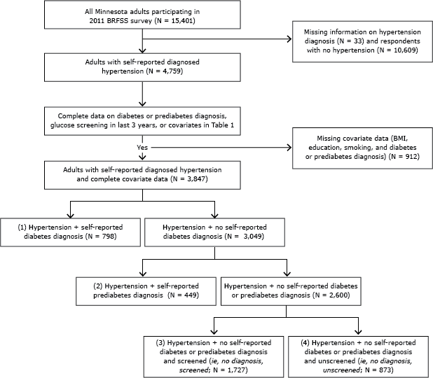 Blood Sugar Table Chart