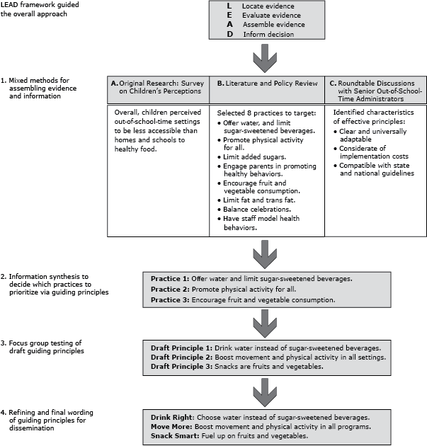 Process chart